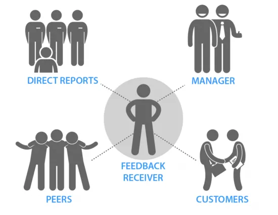 360 degree feedback helps both managers and employees