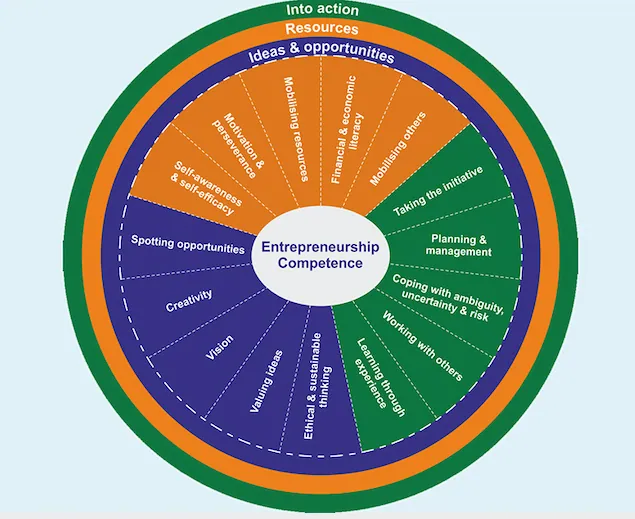 EntreComp model