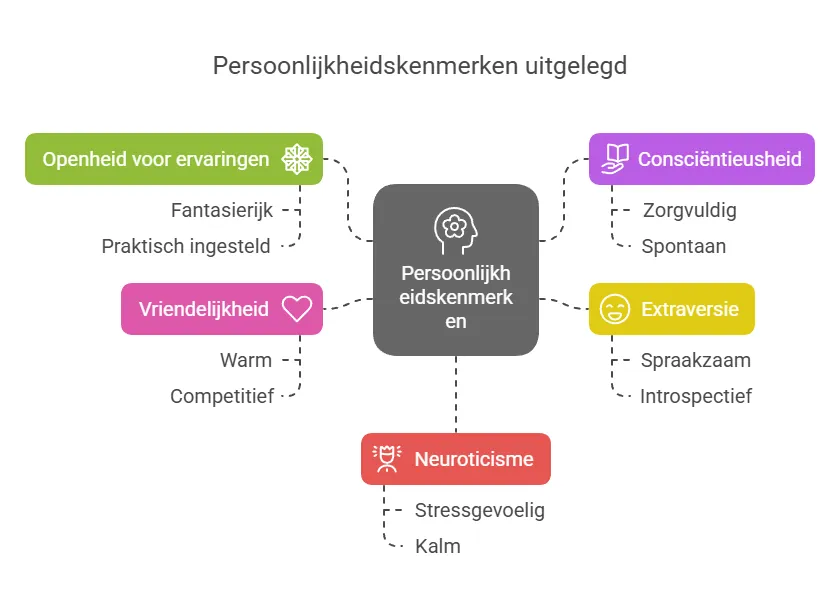 big-5-persoonlijkheidskenmerken-uitgelegd