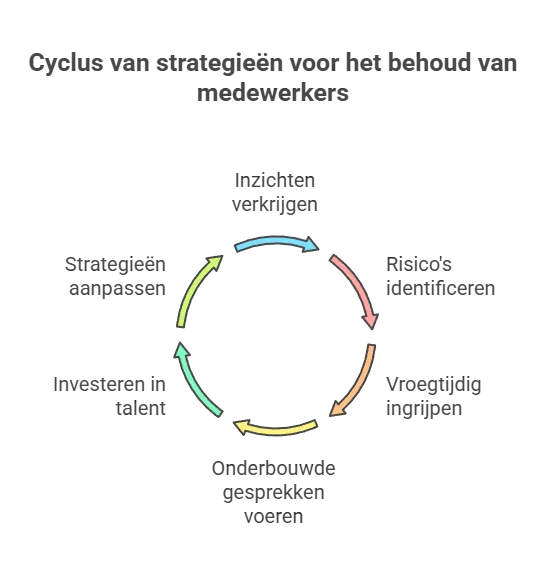 behoud mederwerkers infographic