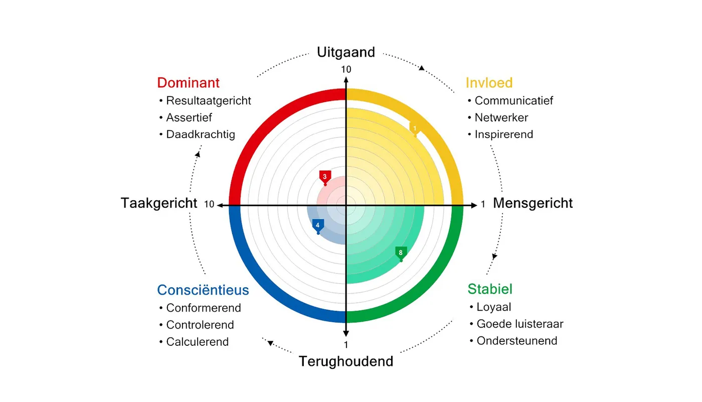 Assessment bij sollicitatie: welke tests je wanneer inzet