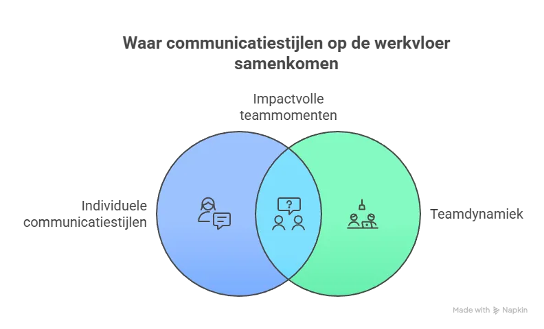 Communicatiestijlen: zo herken je ze en zet je ze slim in